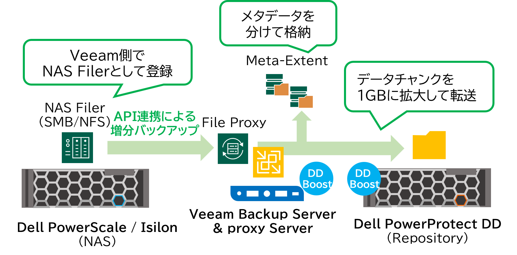 Veeam＋DD構成