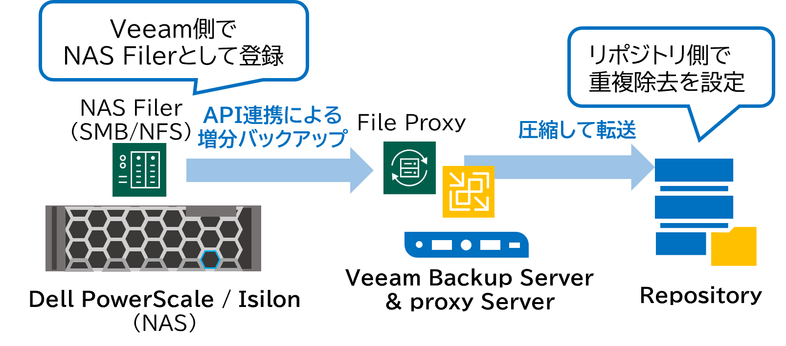 Veeam＋Windows構成