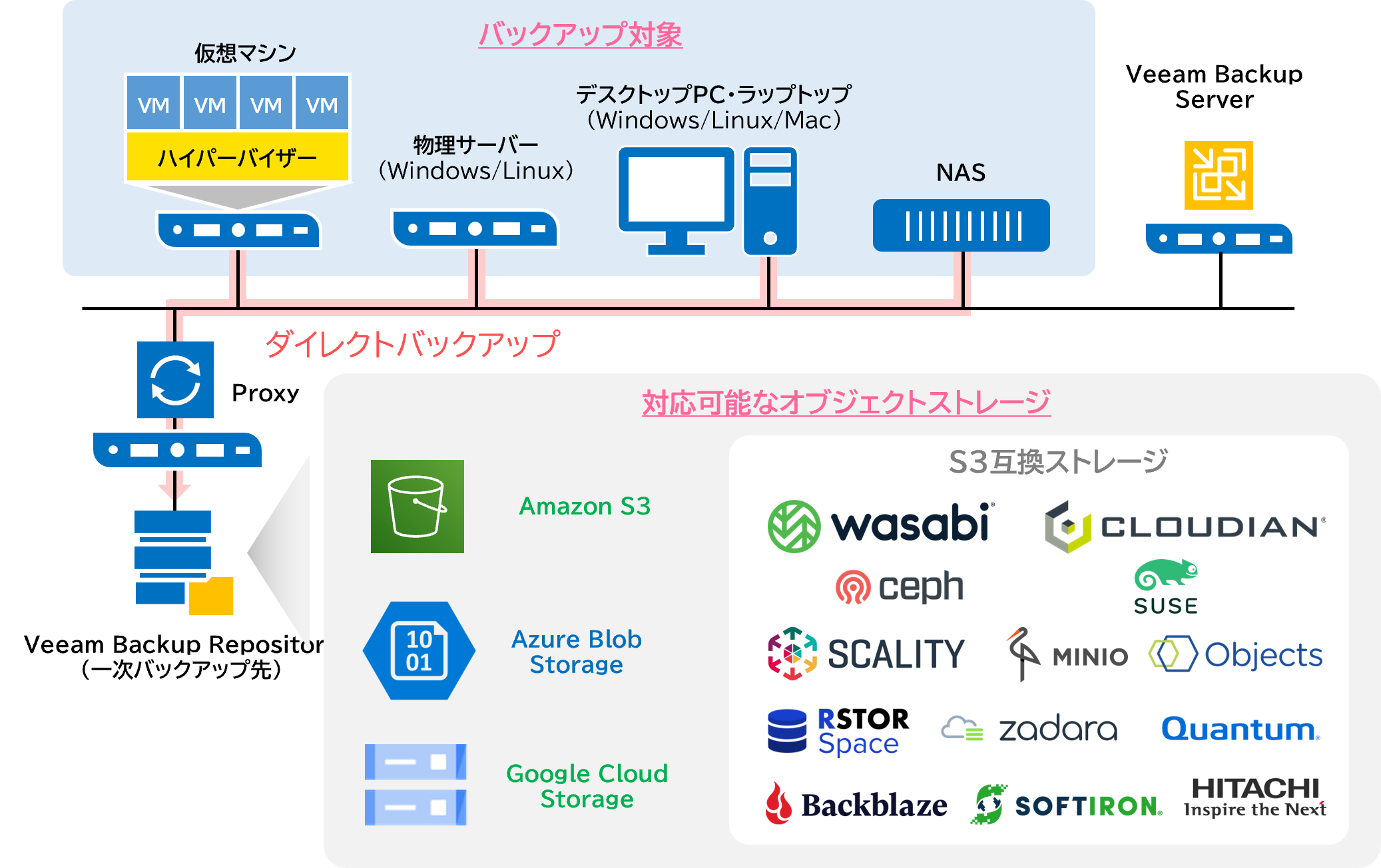 オブジェクトストレージへのダイレクトバックアップ