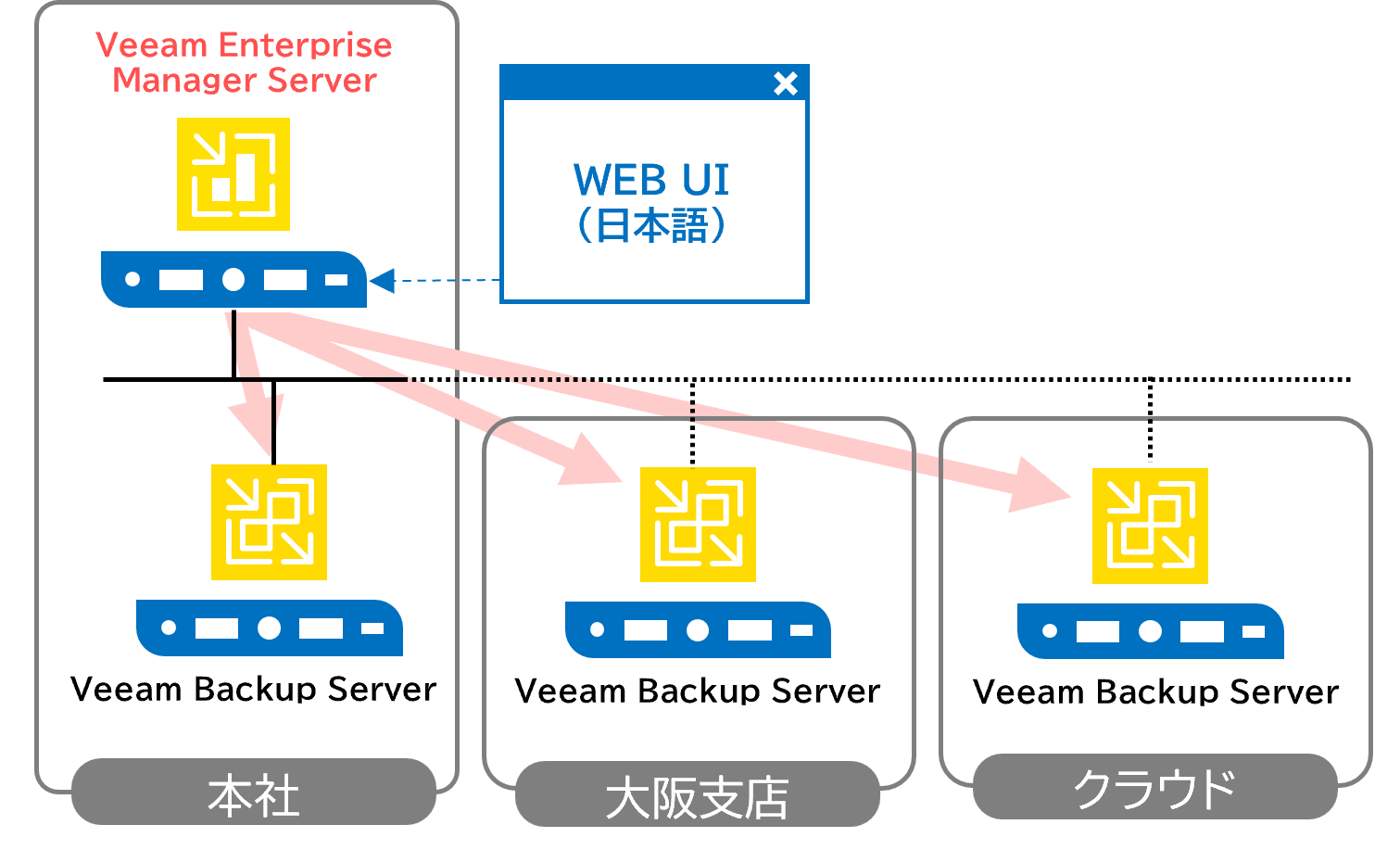 Enterprise Managerで統合管理