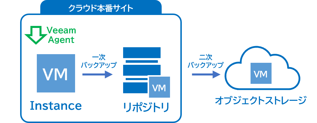 オブジェクトストレージへ二次バックアップ