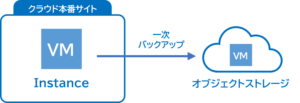 オブジェクトストレージへ一次バックアップ