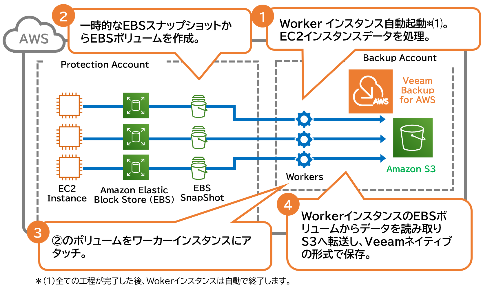 EC2インスタンスのバックアップ