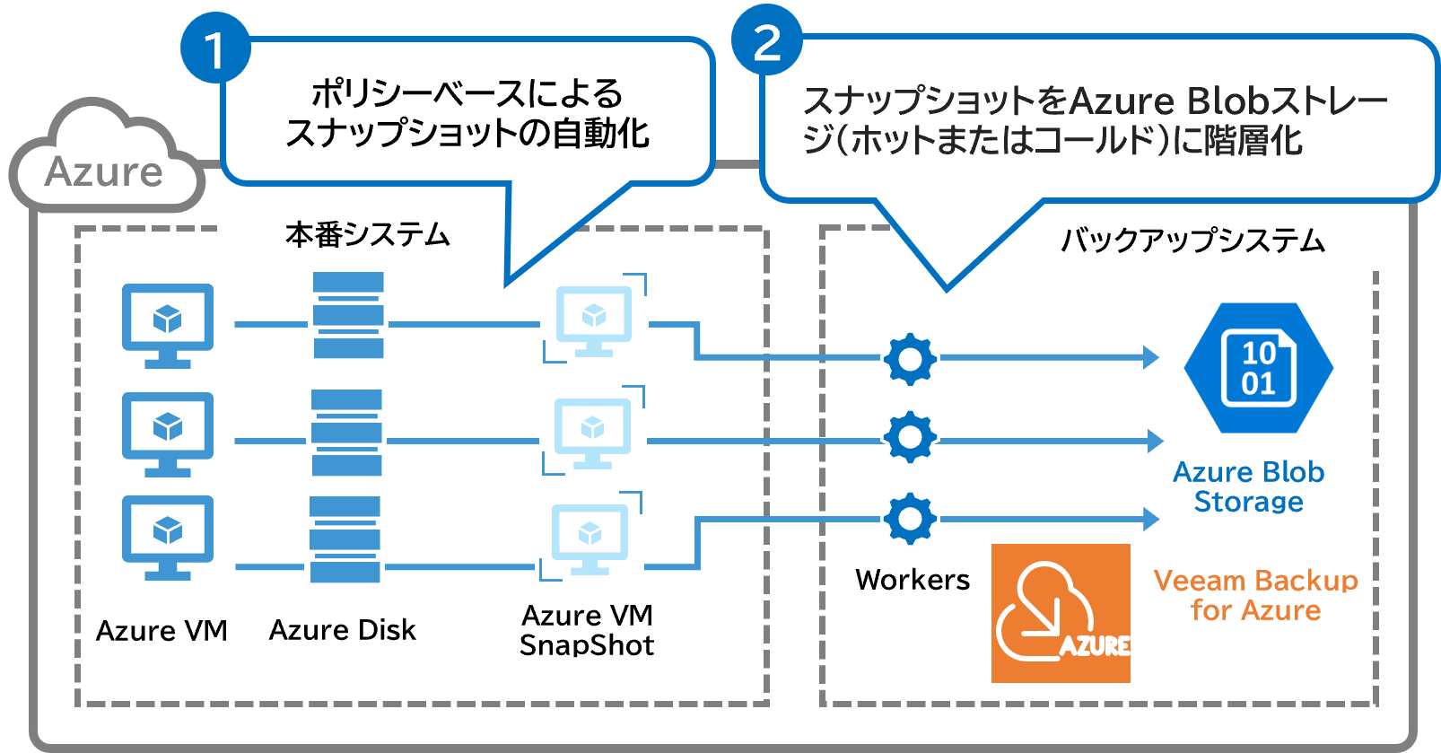 Azure VMのバックアップ