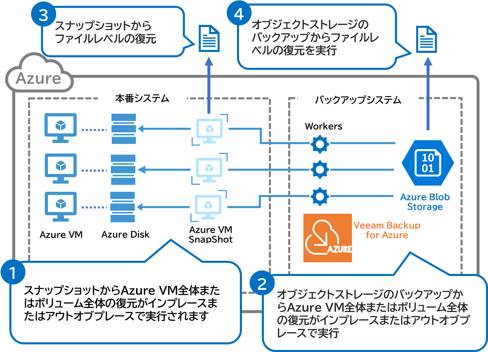 Azure VMのリストア