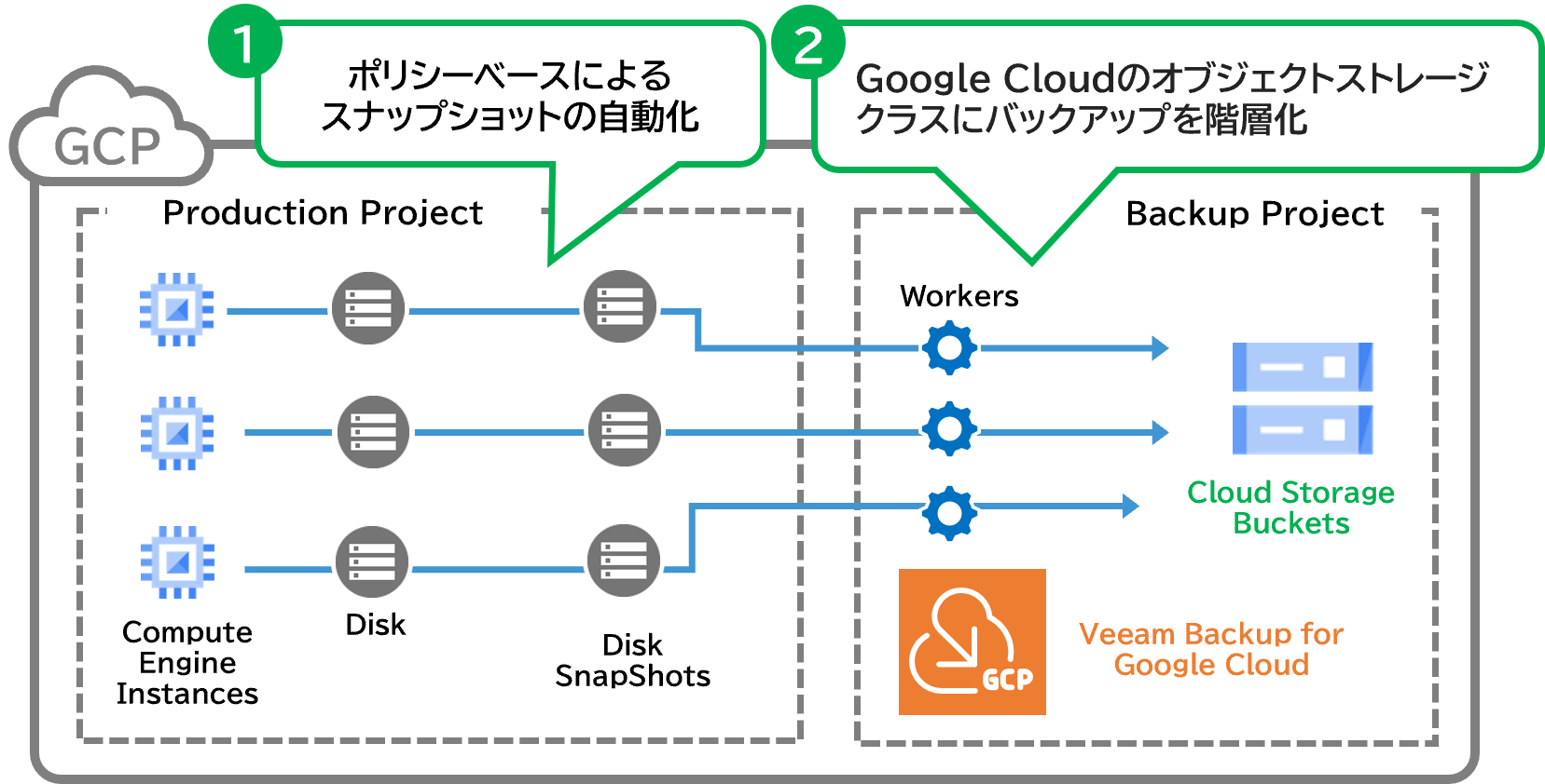 Compute Engine Instancesのバックアップ