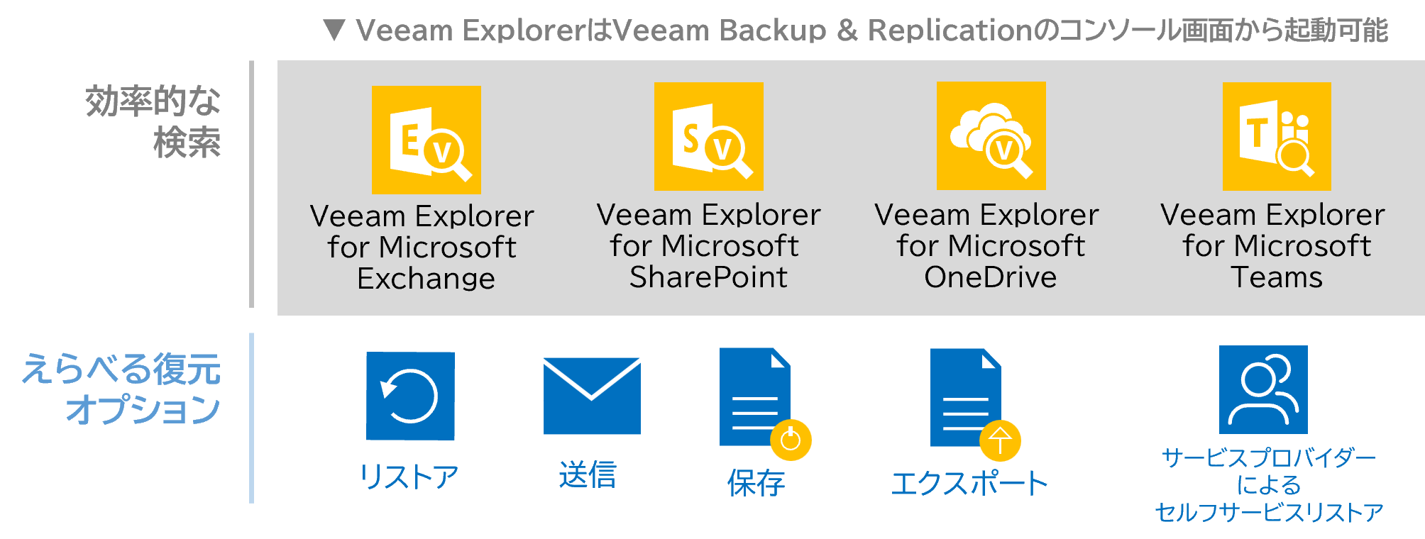 Veeam Explorerと選べる復元オプション