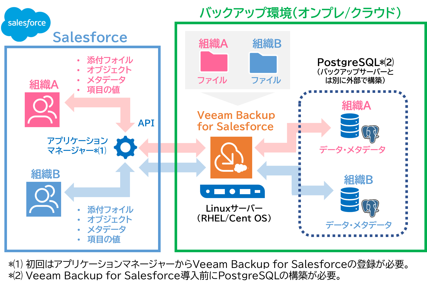 Veeam Backup for Salesforce構成例