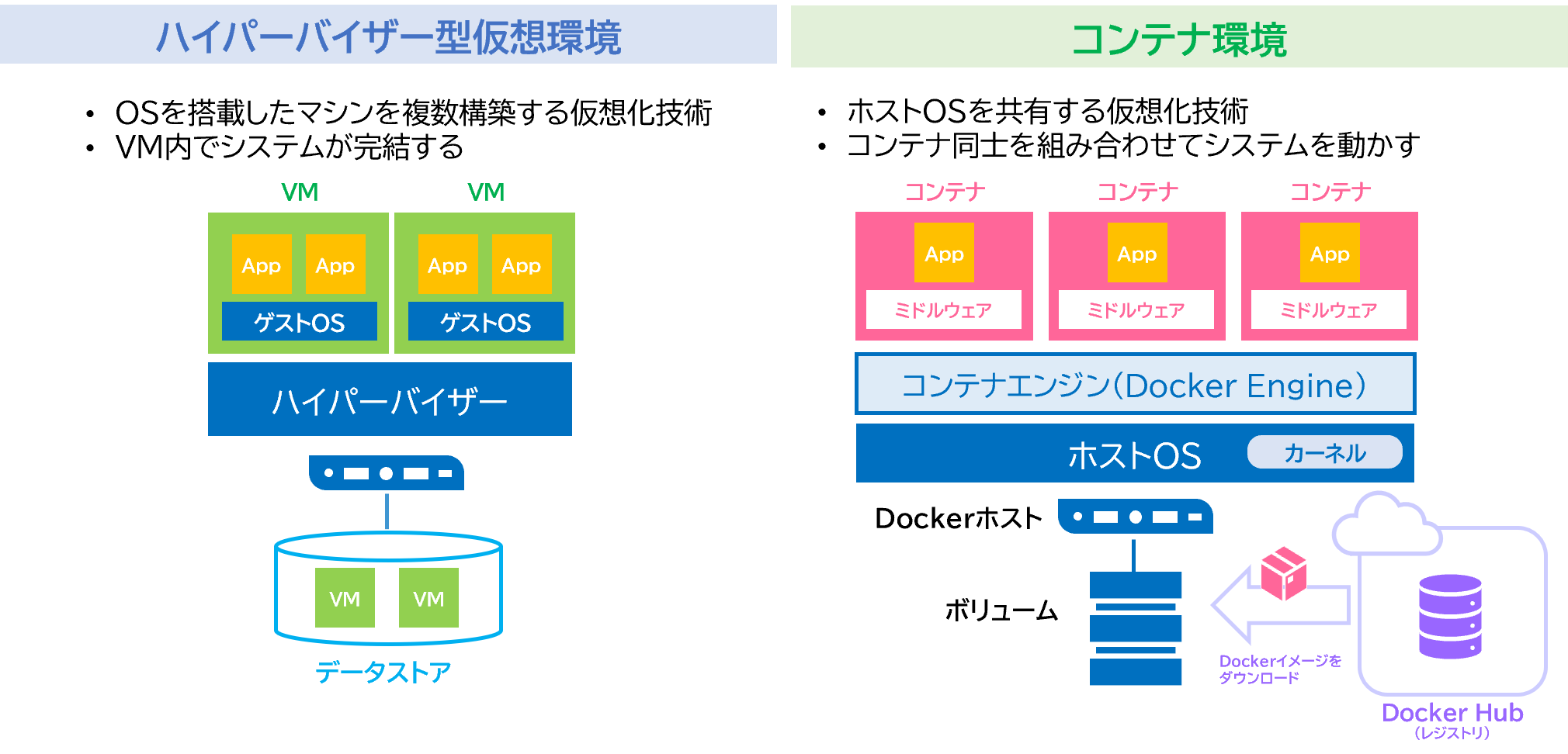 仮想環境とコンテナ環境の違い