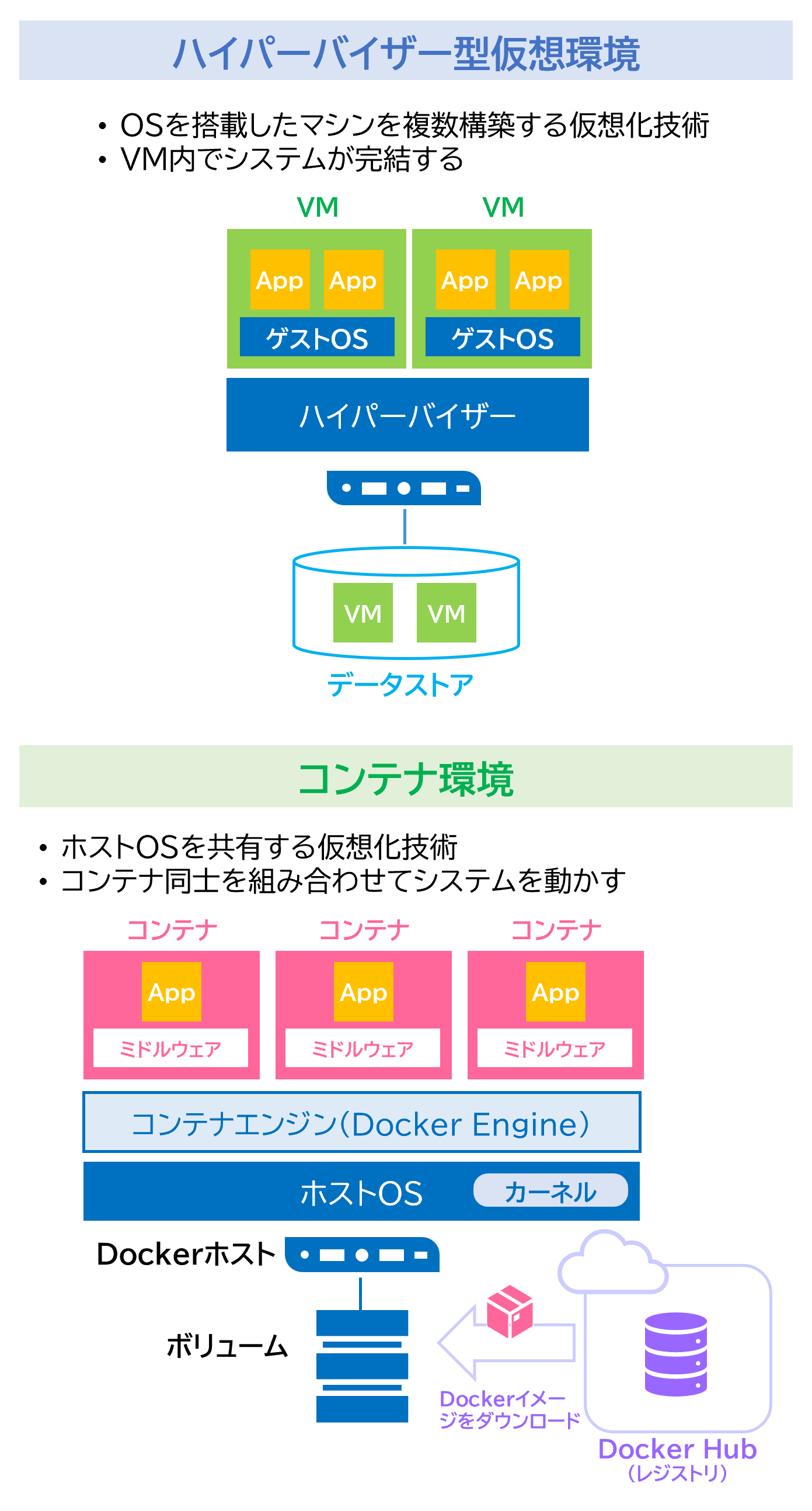 仮想環境とコンテナ環境の違い