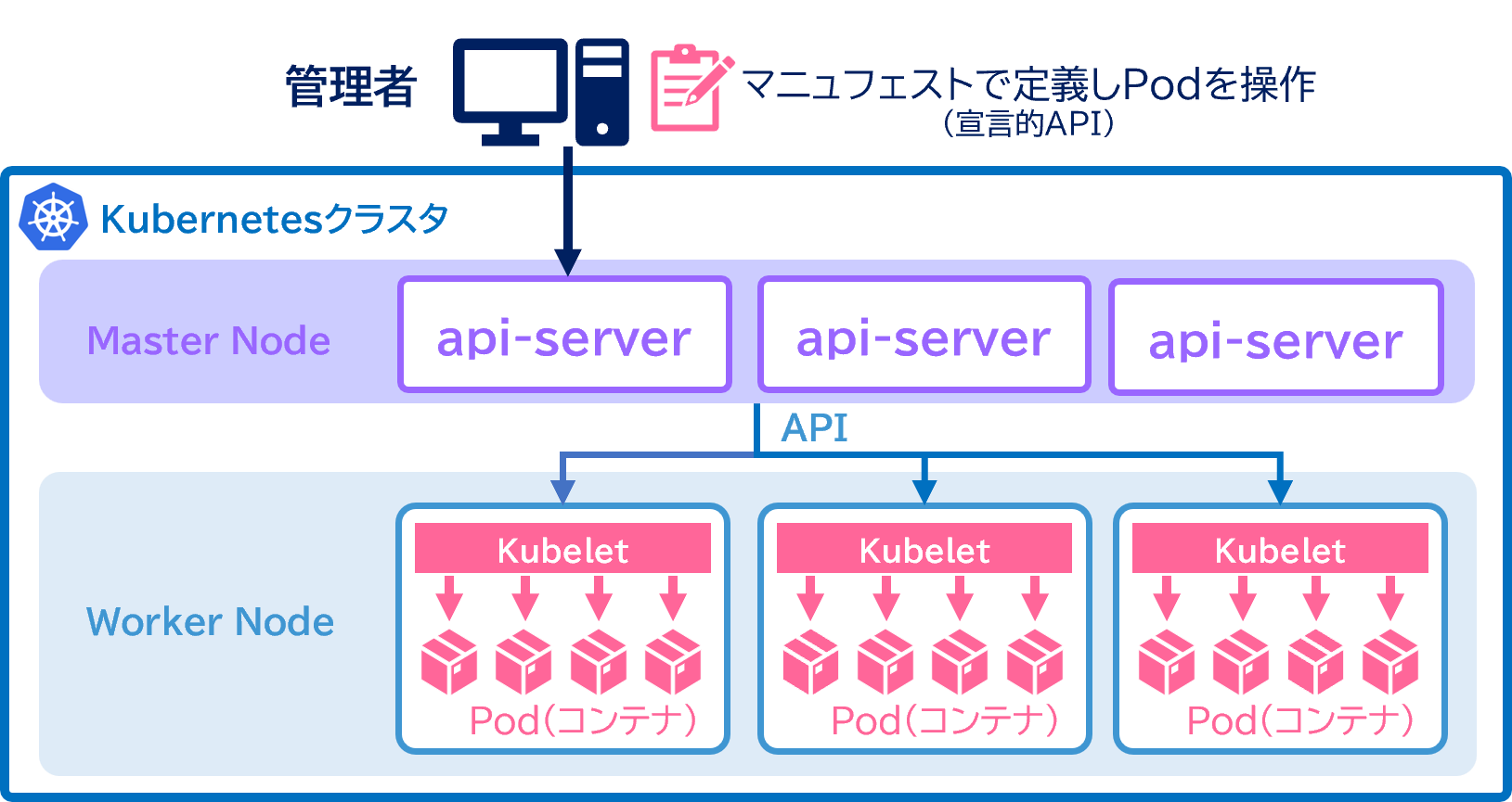 Kubernetes環境のしくみ