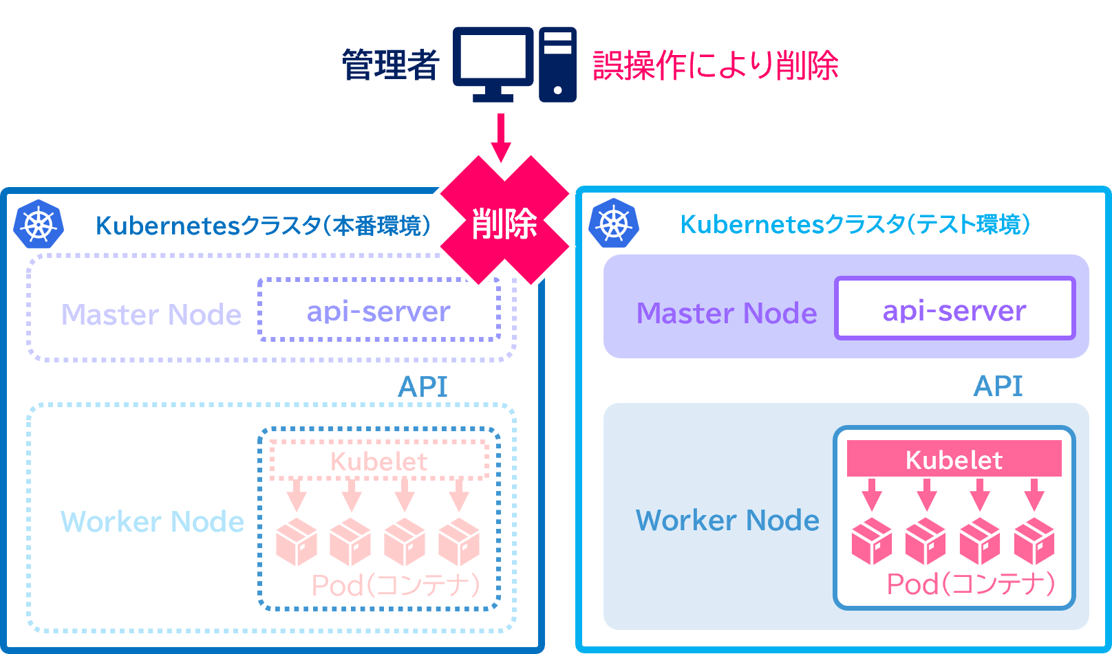 管理者が誤操作で削除してしまったら