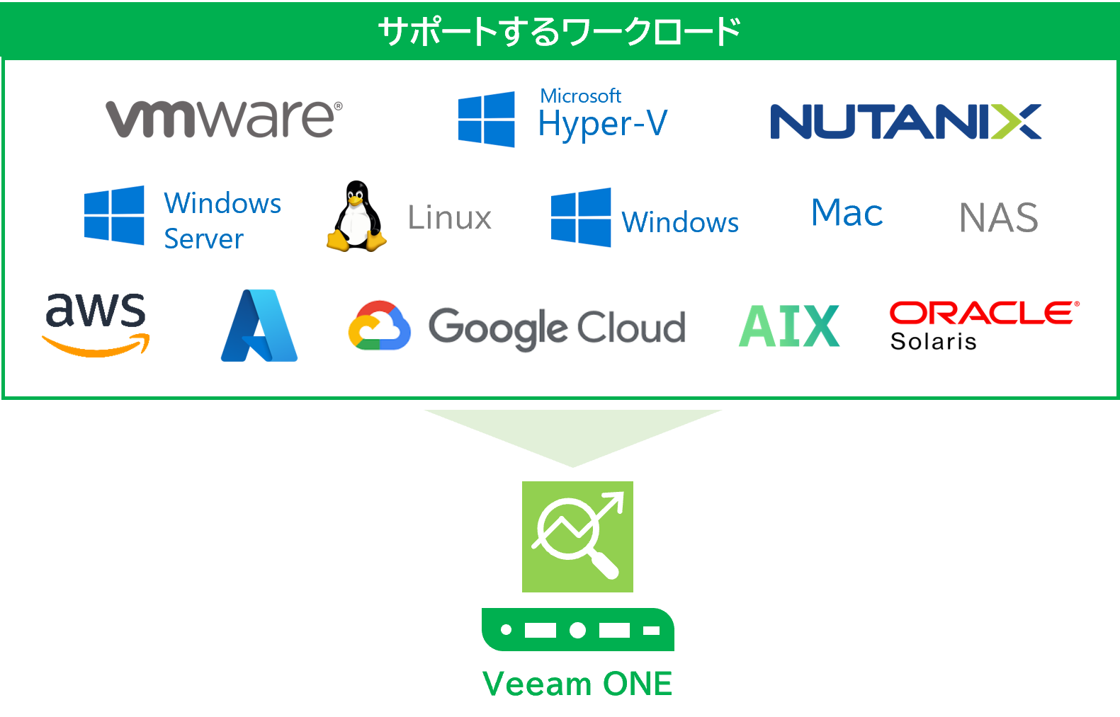 Veeam ONEでサポートするワークロード