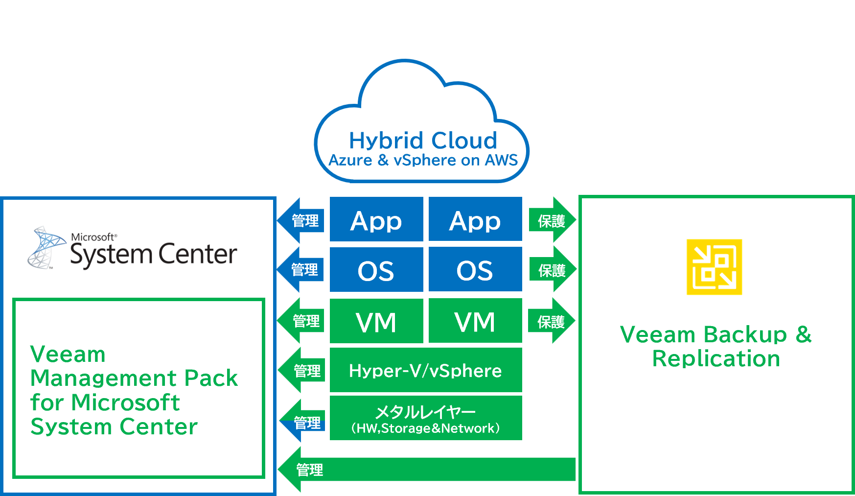 Veeam Management Pack for Microsoft System Centerの概要