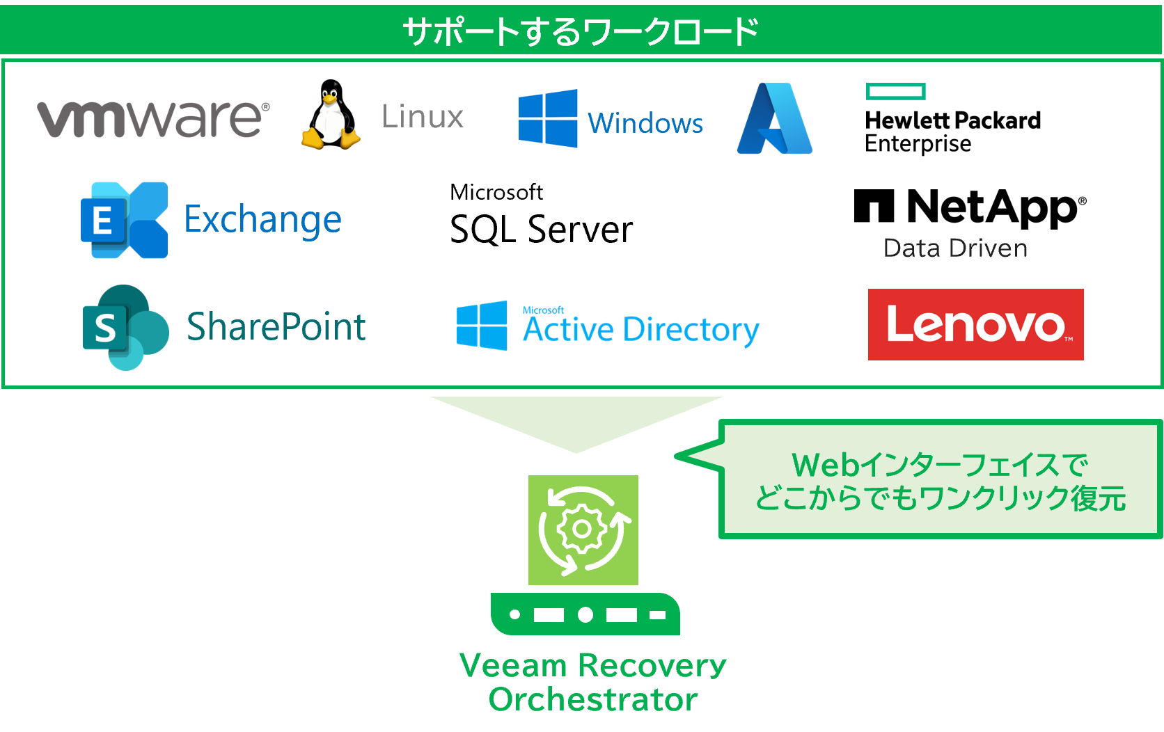 Veeam Recovery Orchestratorでサポートするワークロード