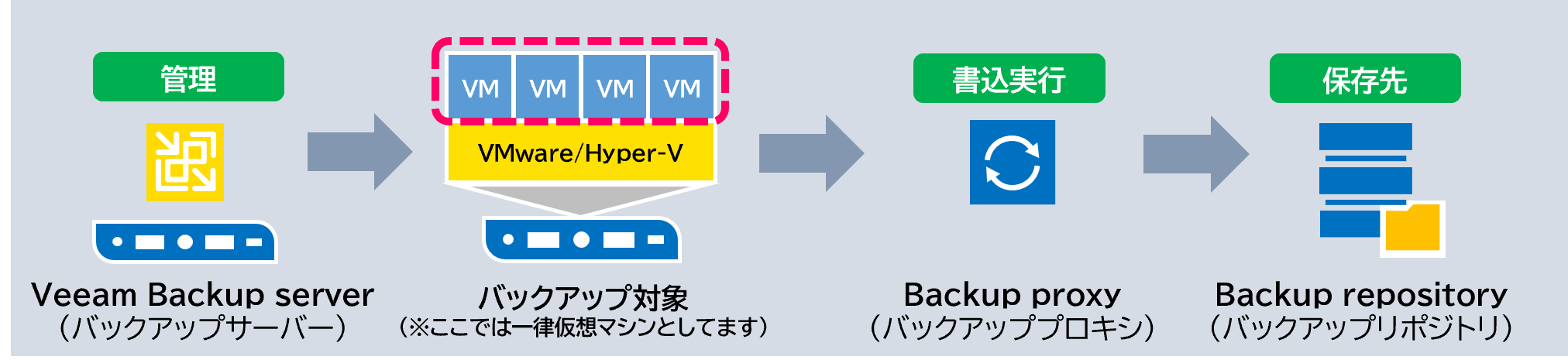 コンポーネントの構造