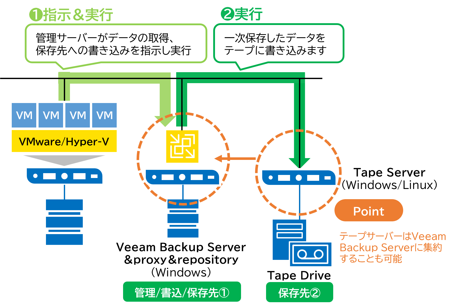 テープ構成