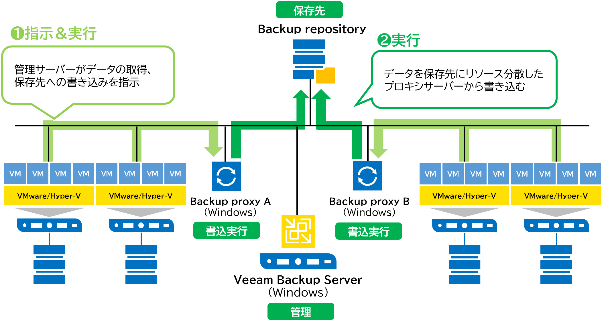 大規模構成