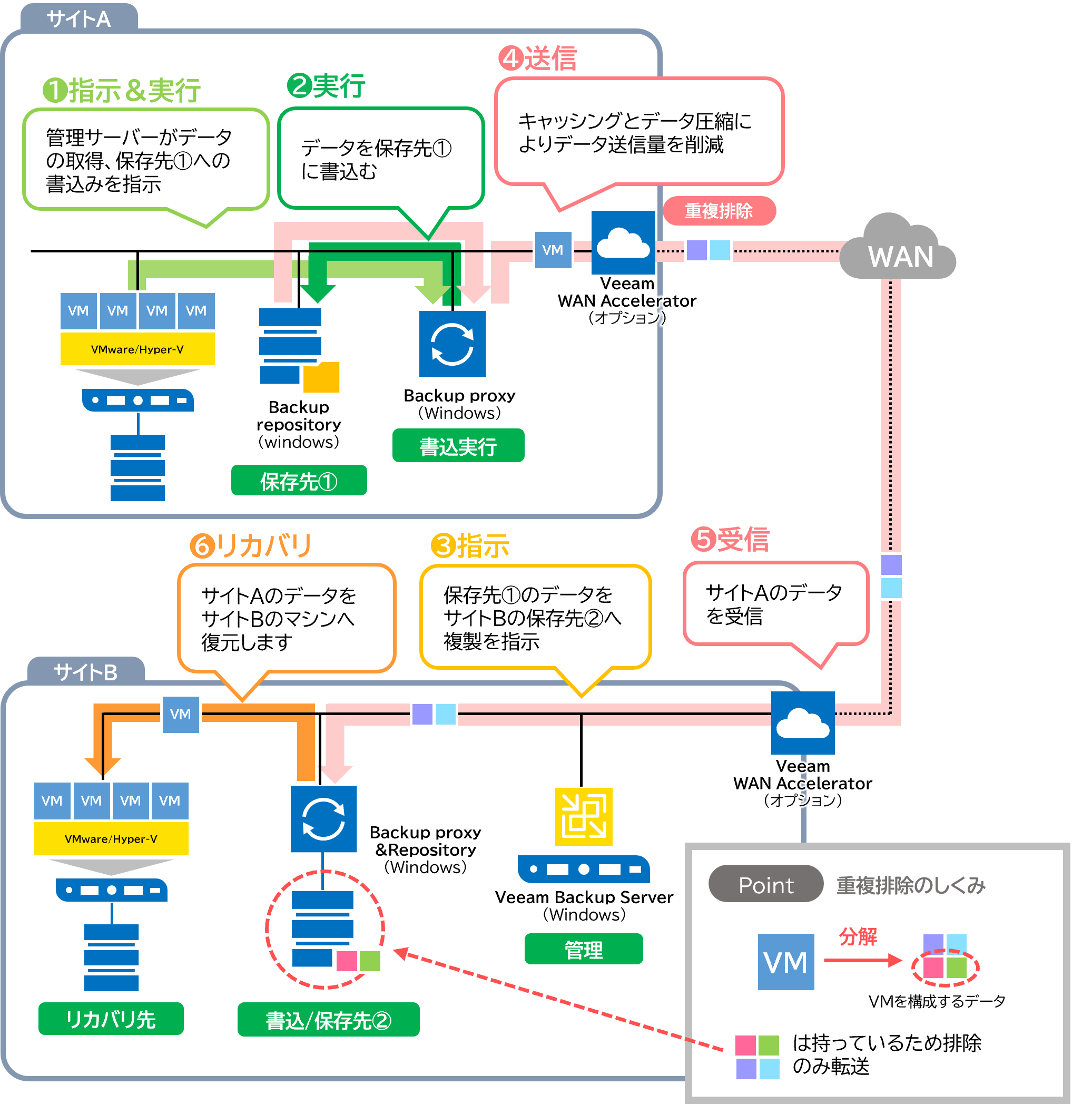 レプリケーション構成