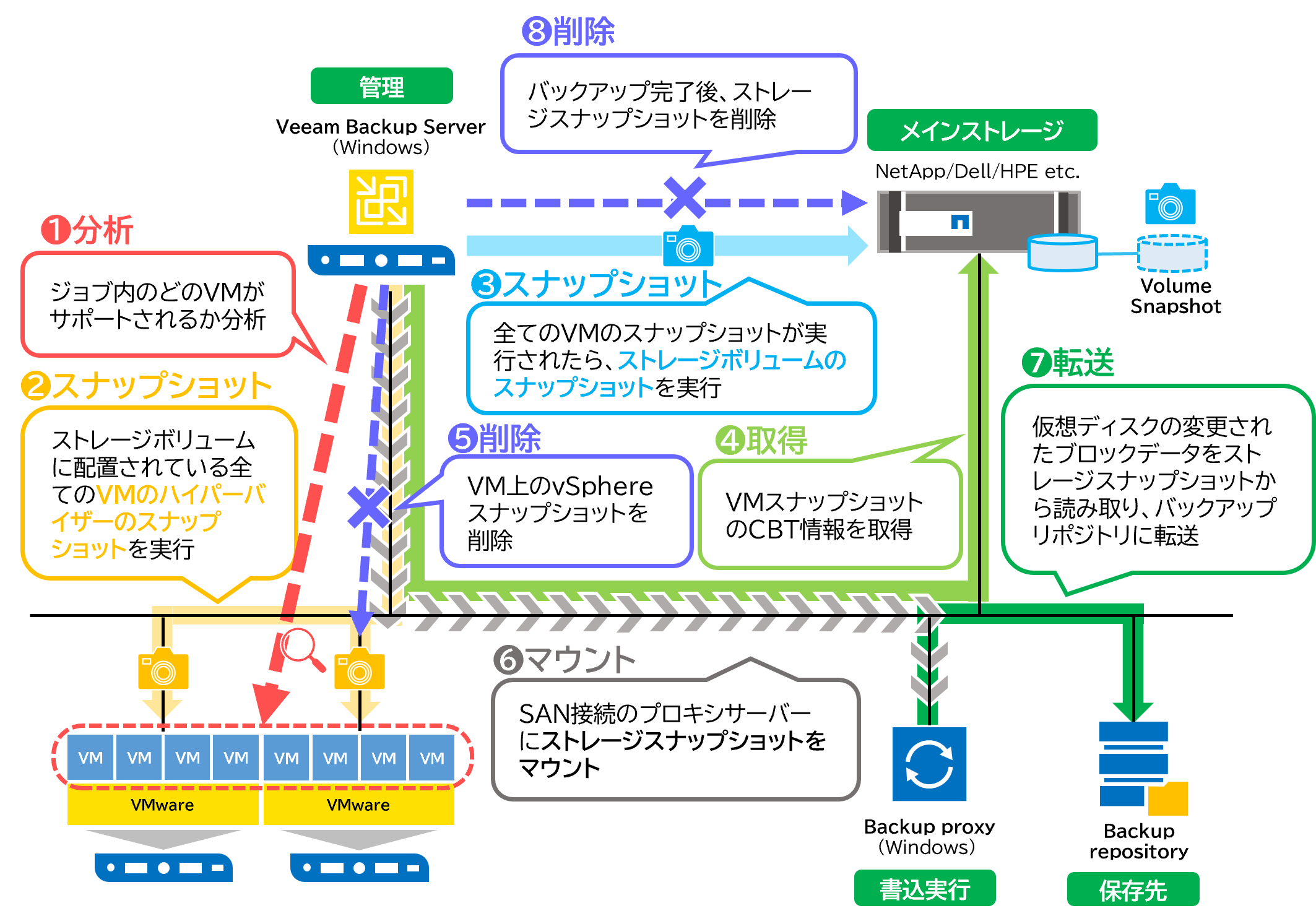 ストレージスナップショット連携構成