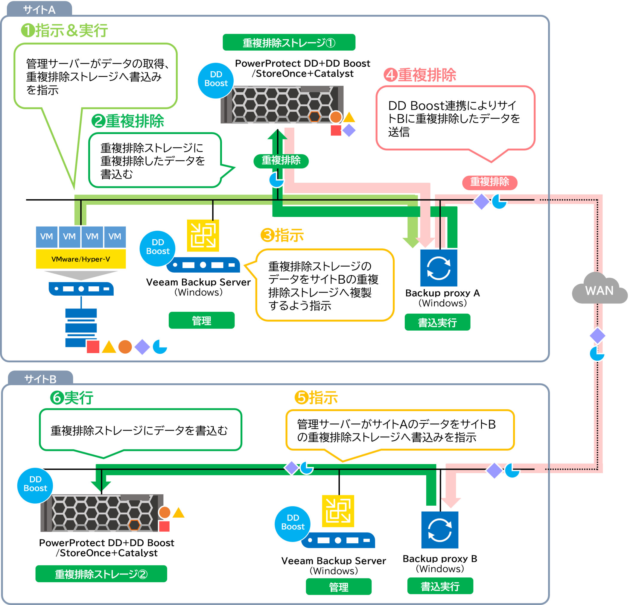 重複排除ストレージ連携構成