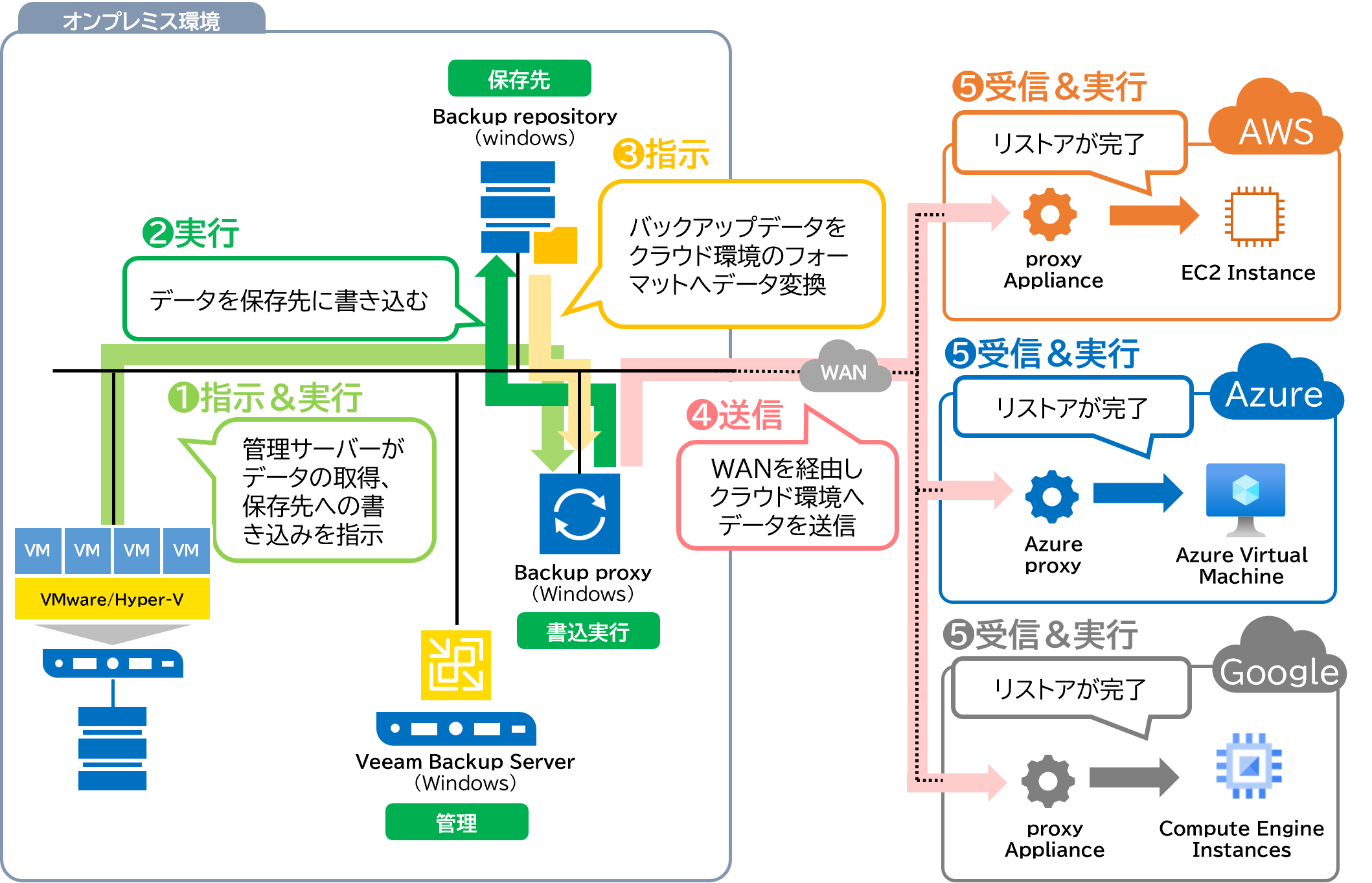 オンプレからAWS/Azure/GCPへのレプリケーション構成