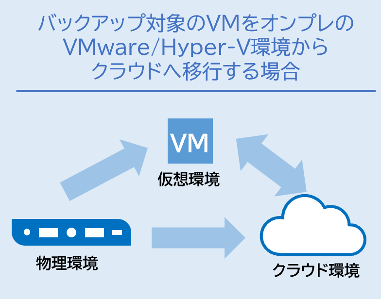 オンプレのVMware/Hyper-V仮想マシンをクラウドへ移行する場合