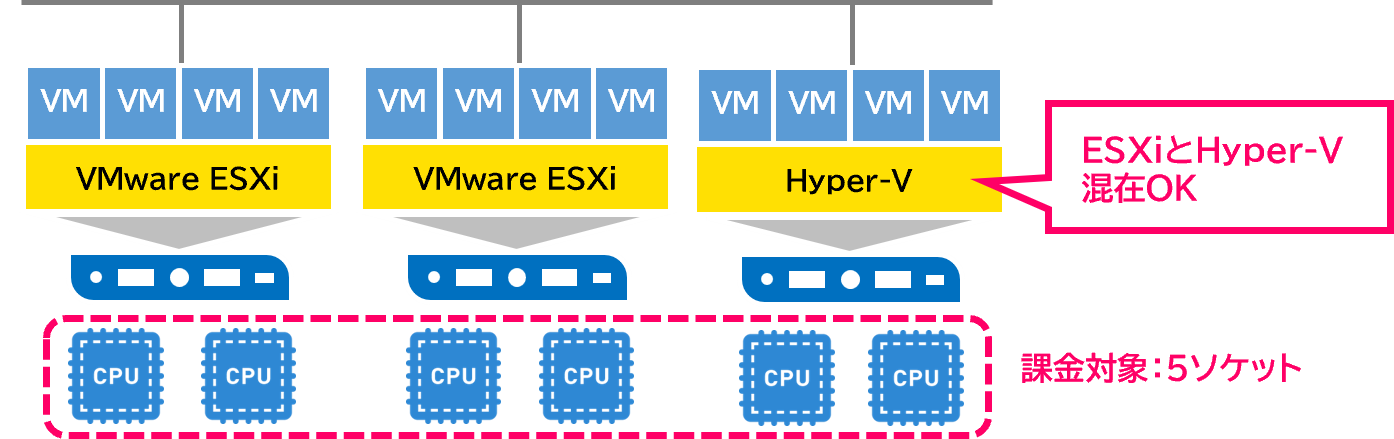 ESXiとHyper-V混在OK