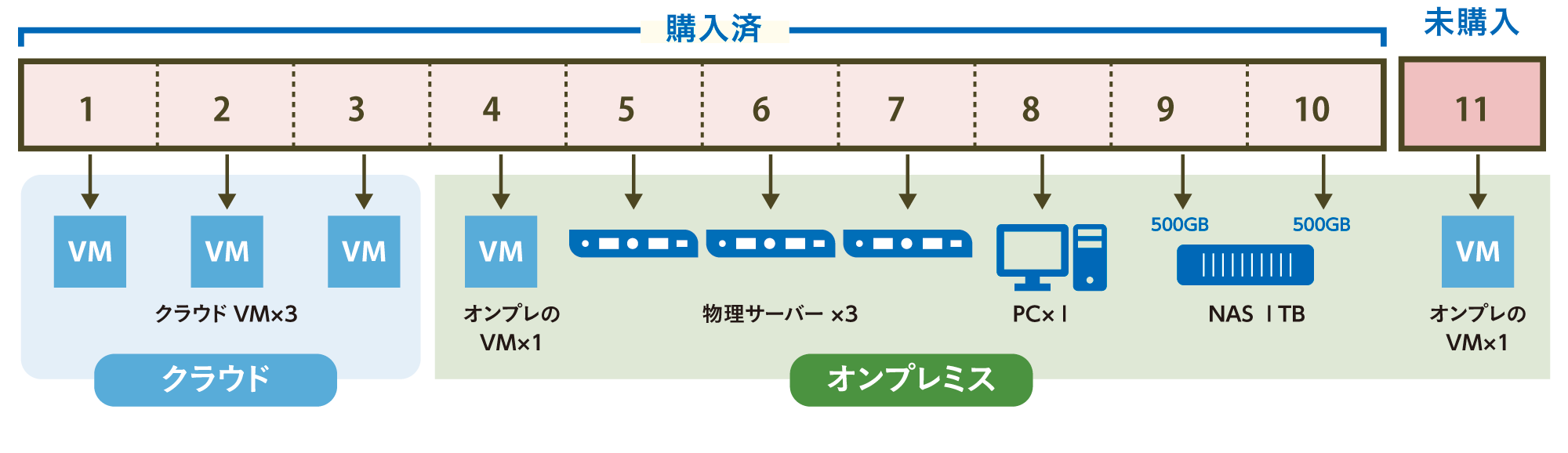 未購入のインスタンスを割り当てるとライセンス違反