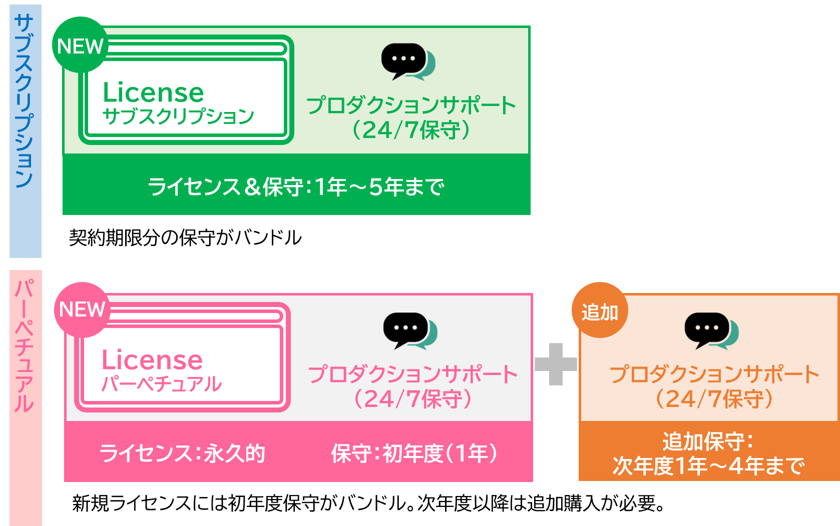 サブスクリプションとパーペチュアル保守の違い