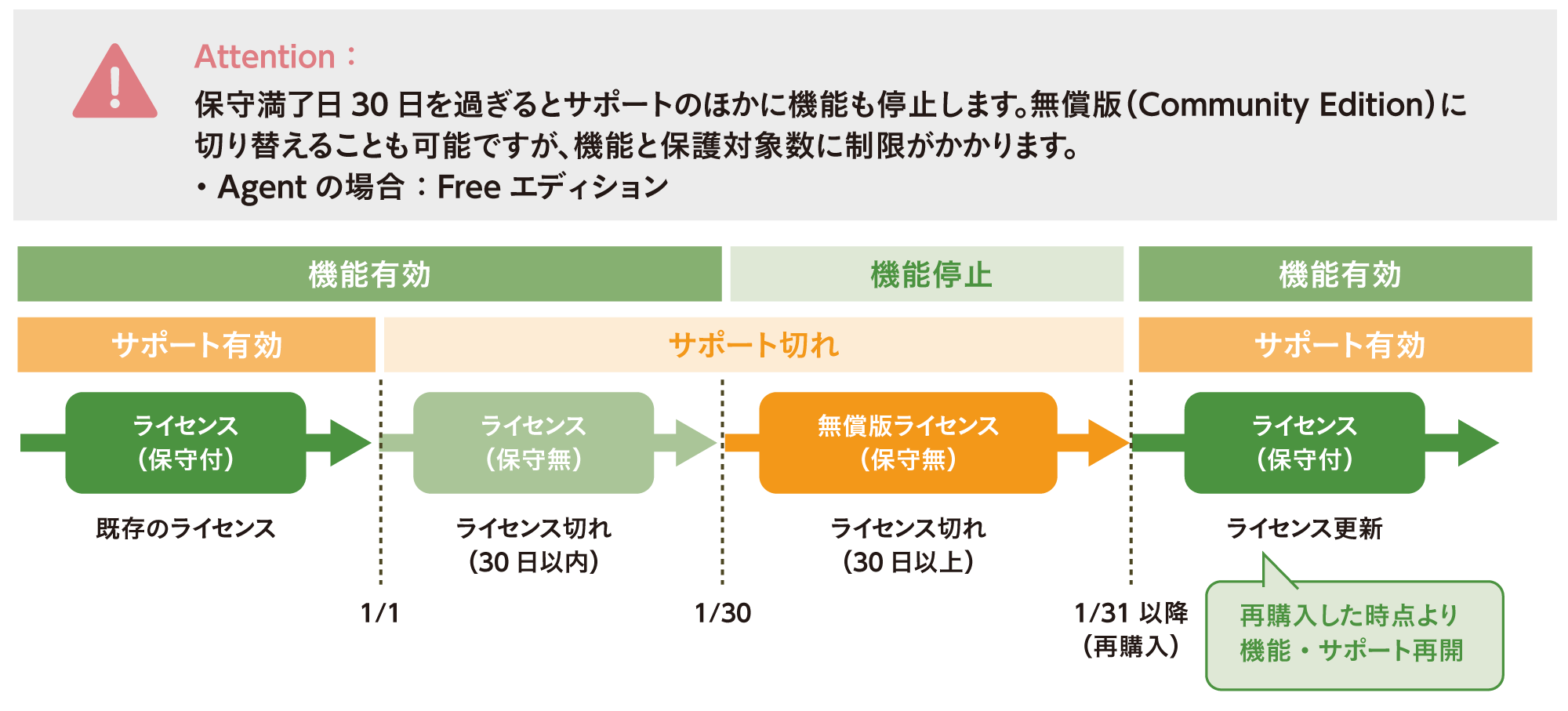 保守満了日30日を過ぎるとサポートと機能が停止。