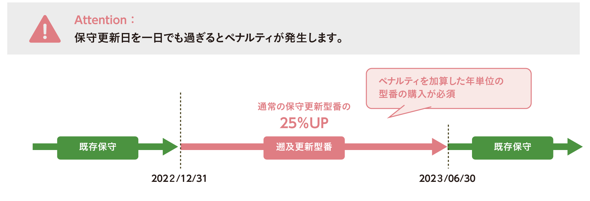 保守更新日を一日でも過ぎるとペナルティが発生します。