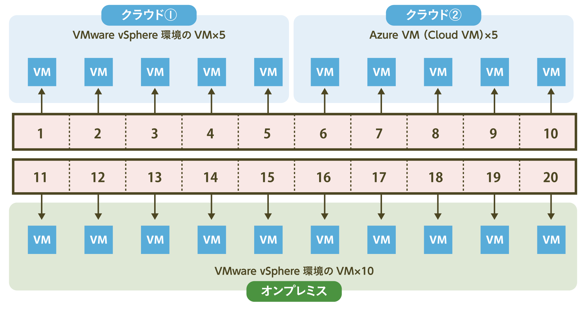 クラウド10インスタンス,オンプレ10インスタンス