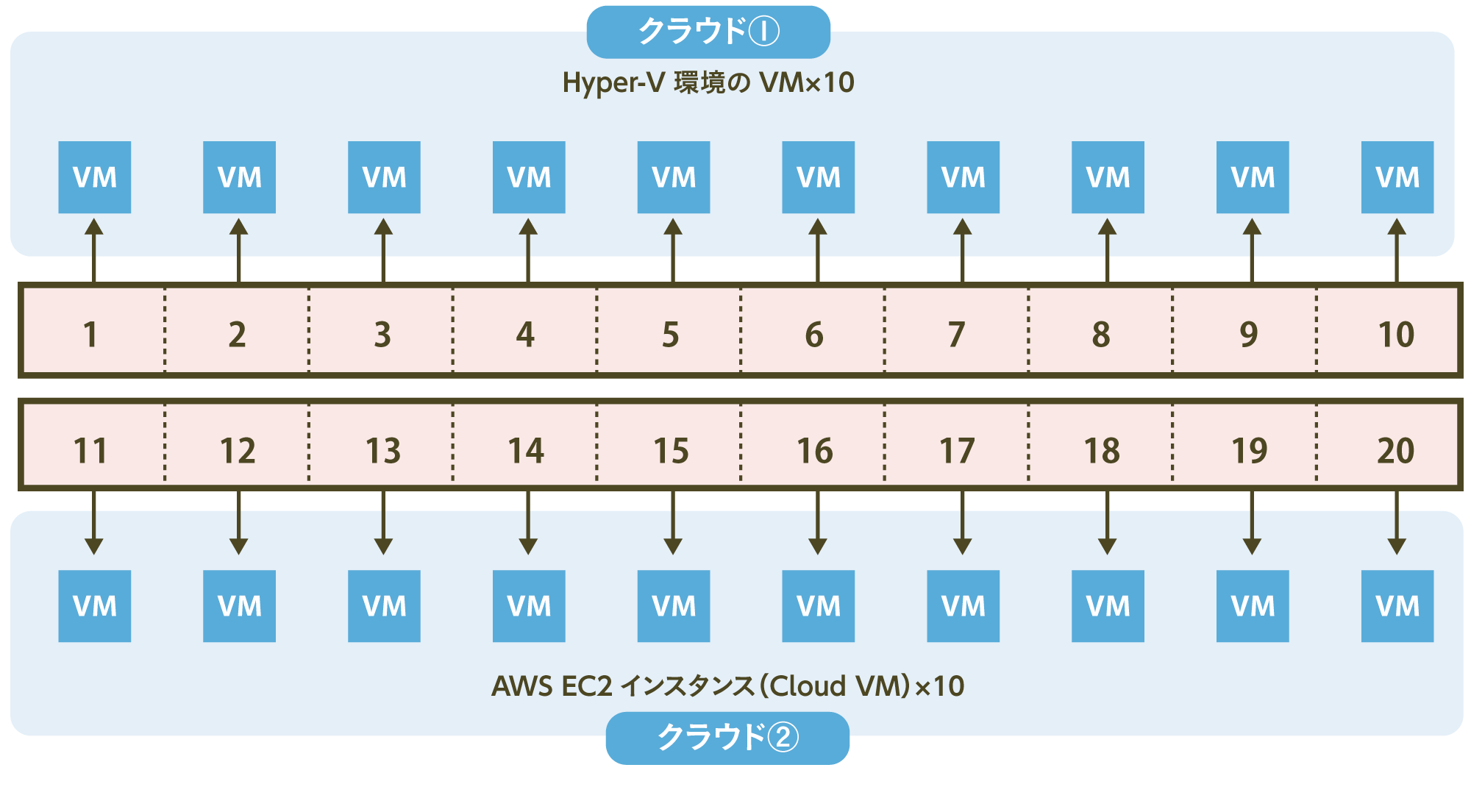 クラウド20インスタンス