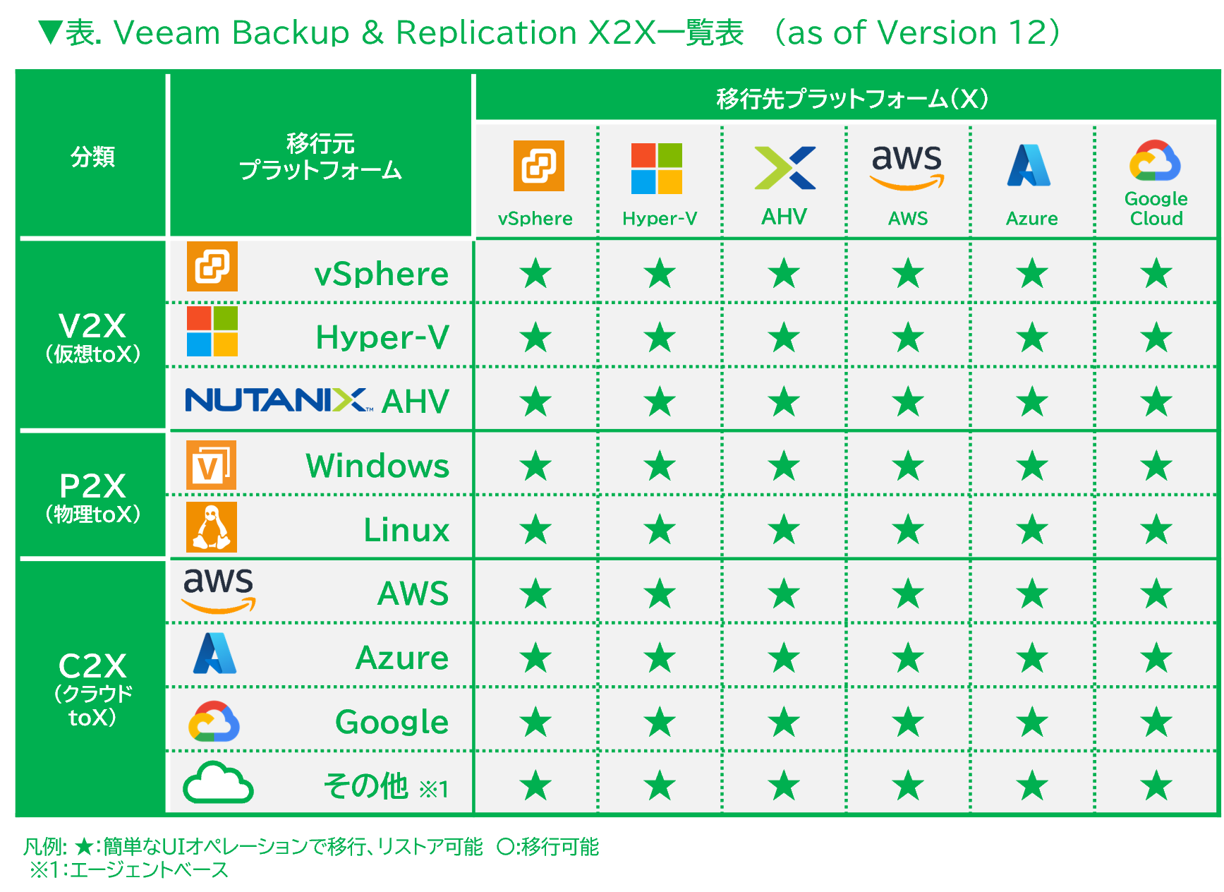 X2X一覧表_Veeam v12