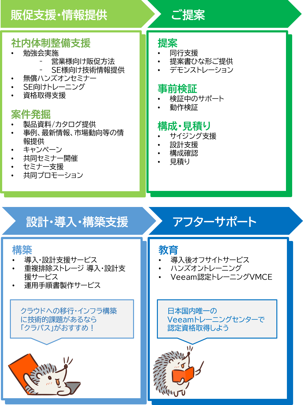 ネットワールドのご支援体制