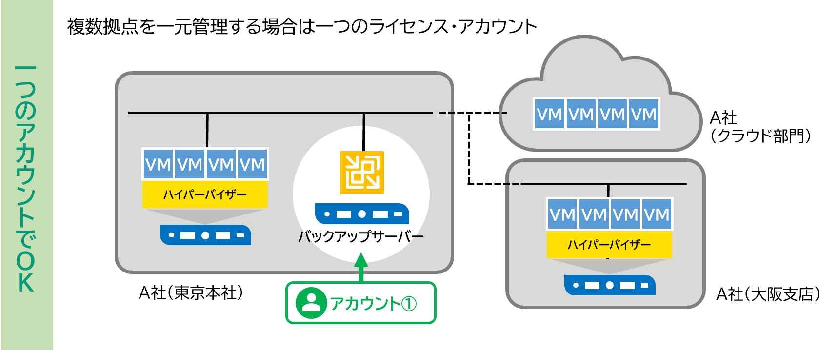 複数拠点を一元管理する場合は一つのライセンス・アカウントでOK