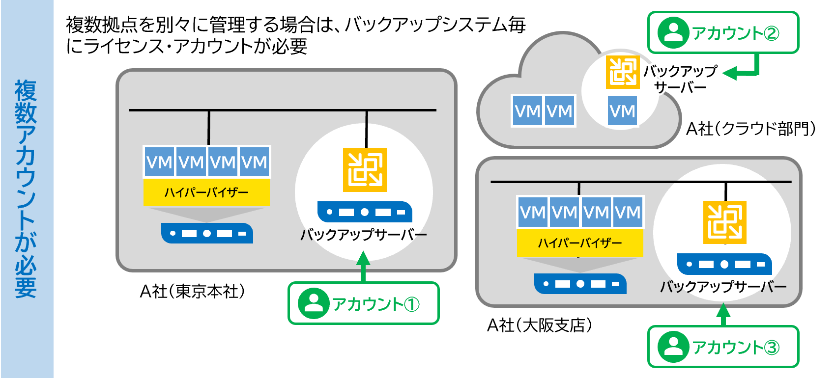 複数拠点を別々に管理する場合はバックアップシステム毎にライセンス・アカウントが必要