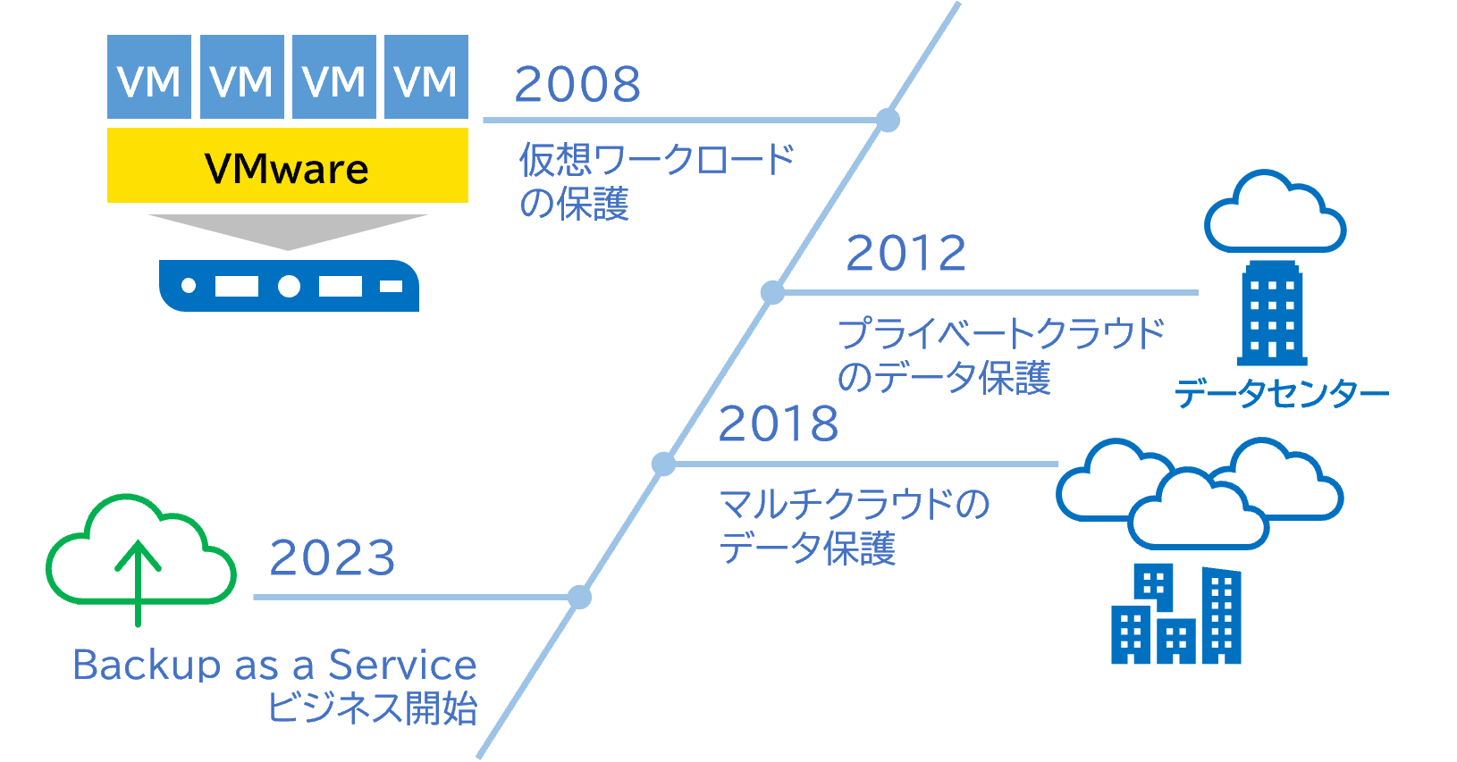 開発の歴史