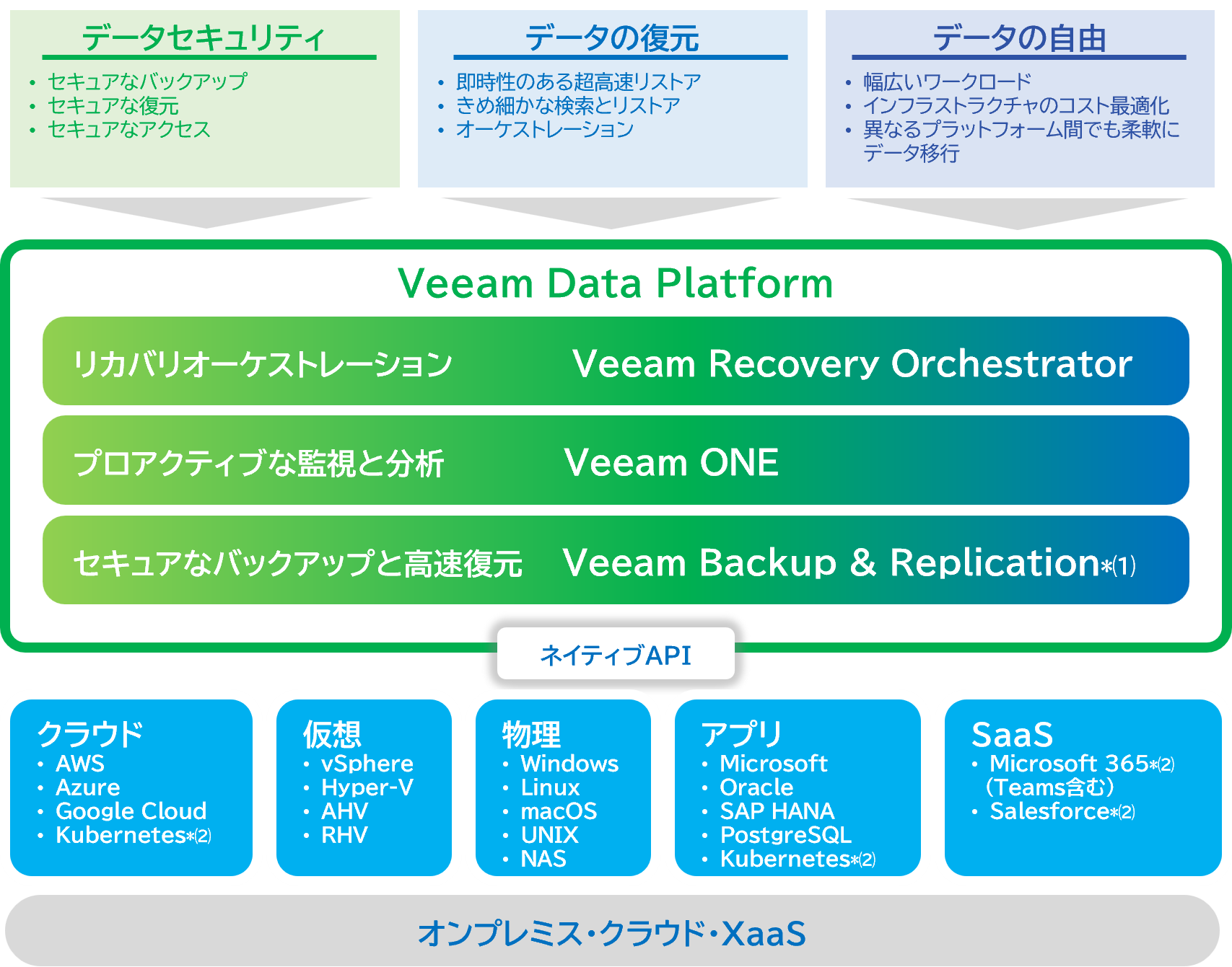 Veeam Data Platform