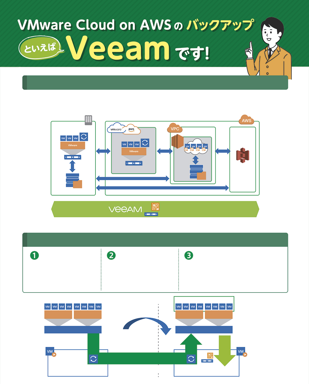 Veeam x VMware Cloud on AWS