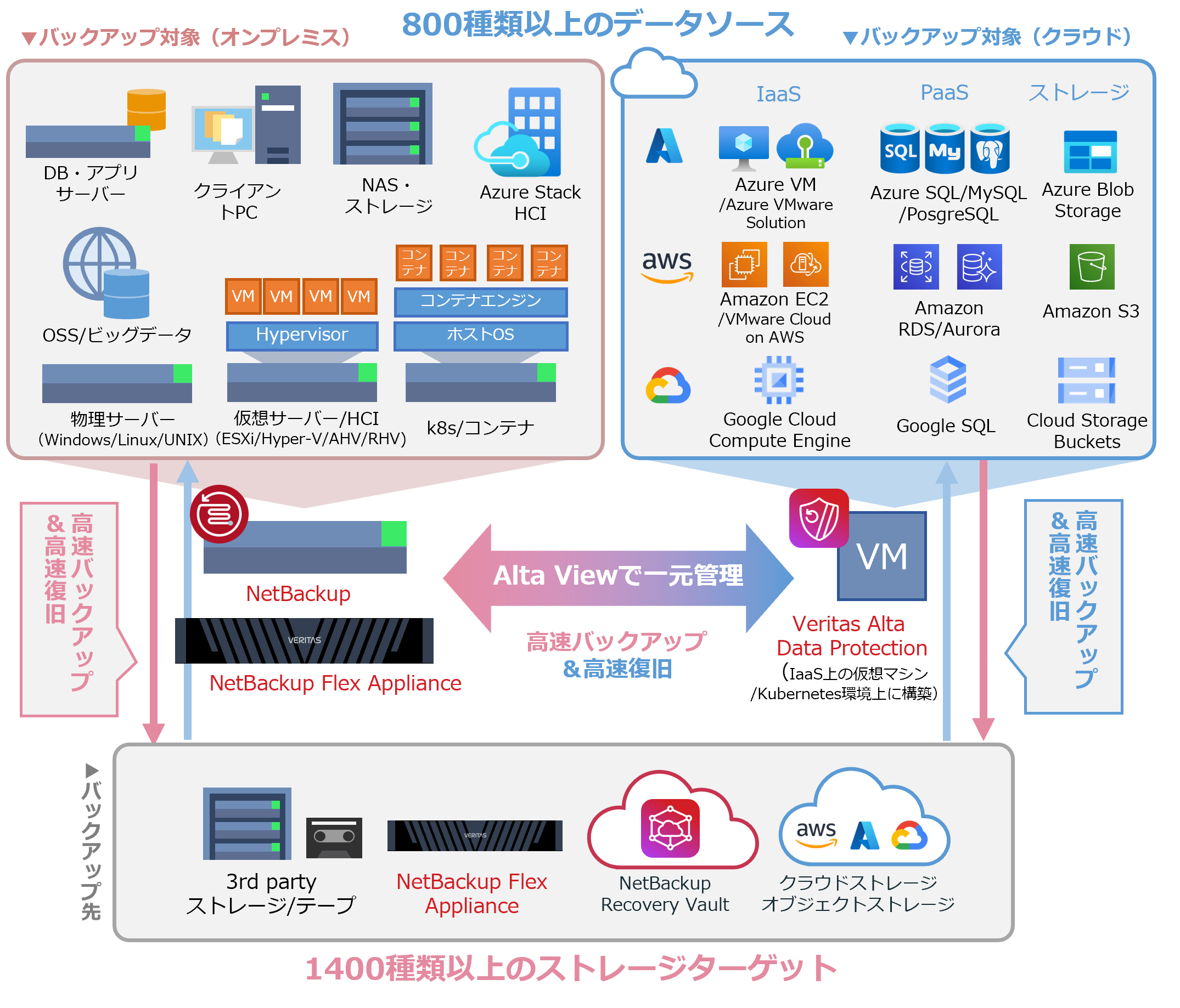 800種類以上のデータソース
      