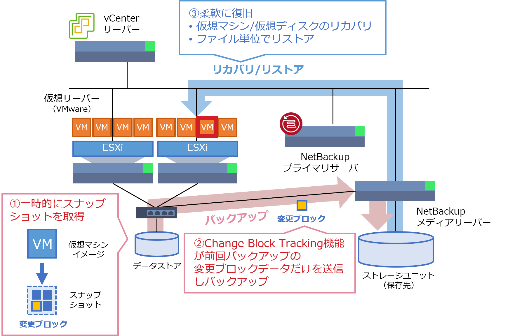 VMware仮想環境は高速に丸ごとバックアップして個別にリカバリ