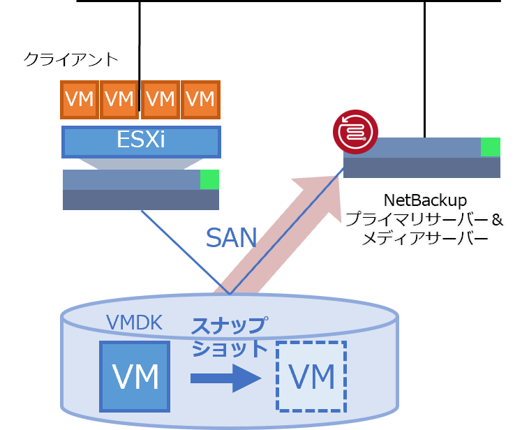 SANモード