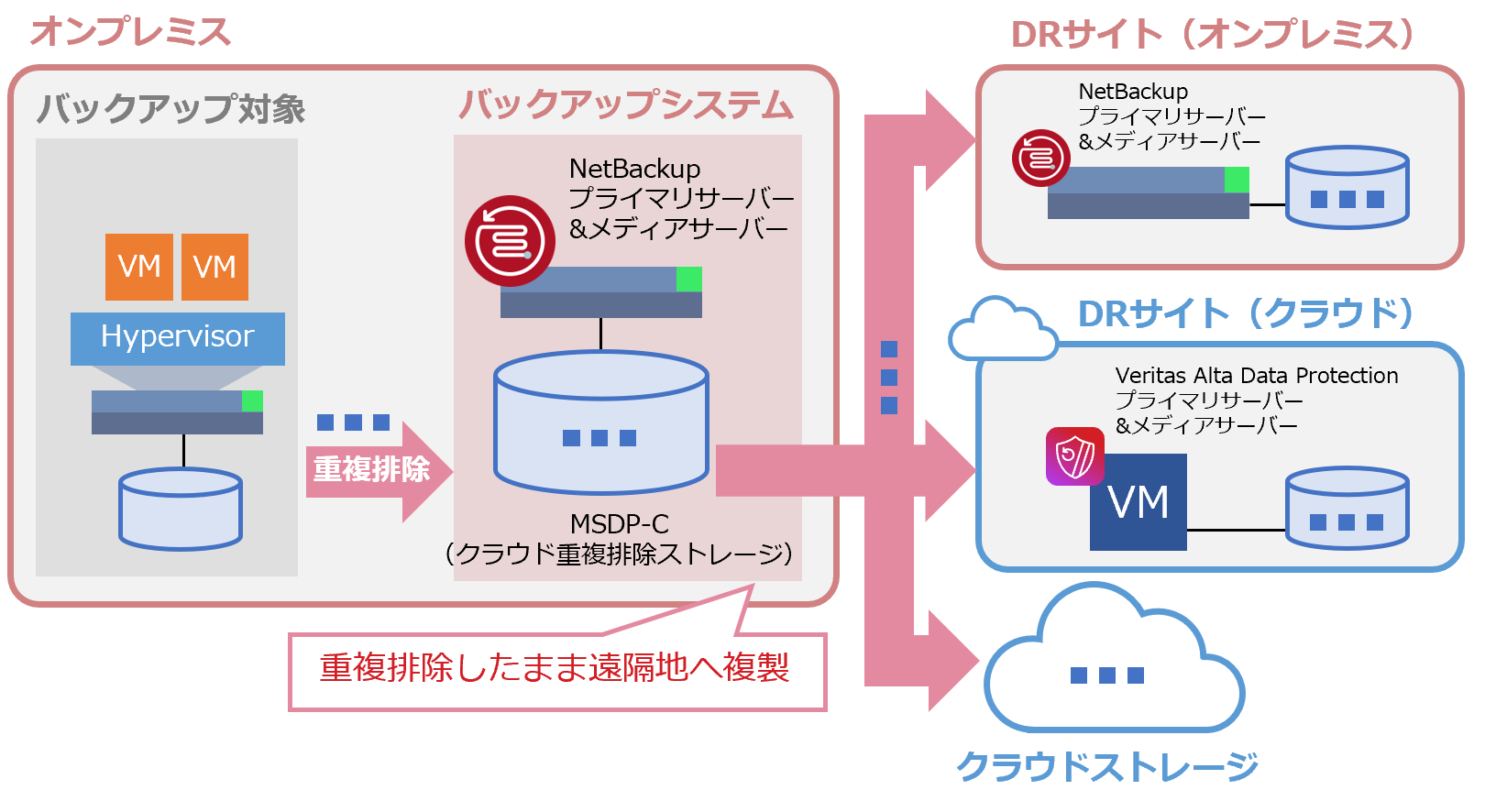 VMware仮想環境は高速に丸ごとバックアップして個別にリカバリ