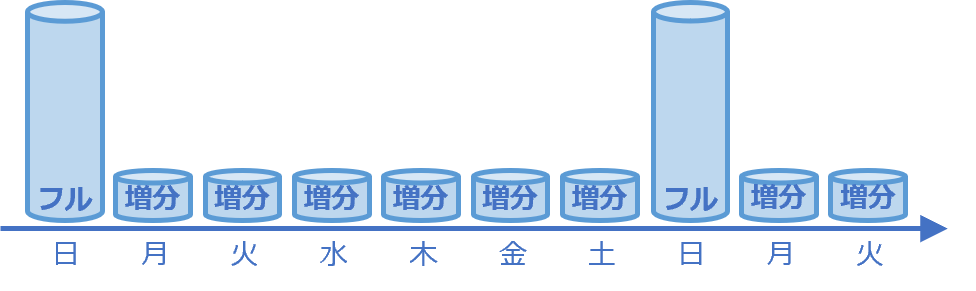 一般的な 「フル+増分」 バックアップ運用