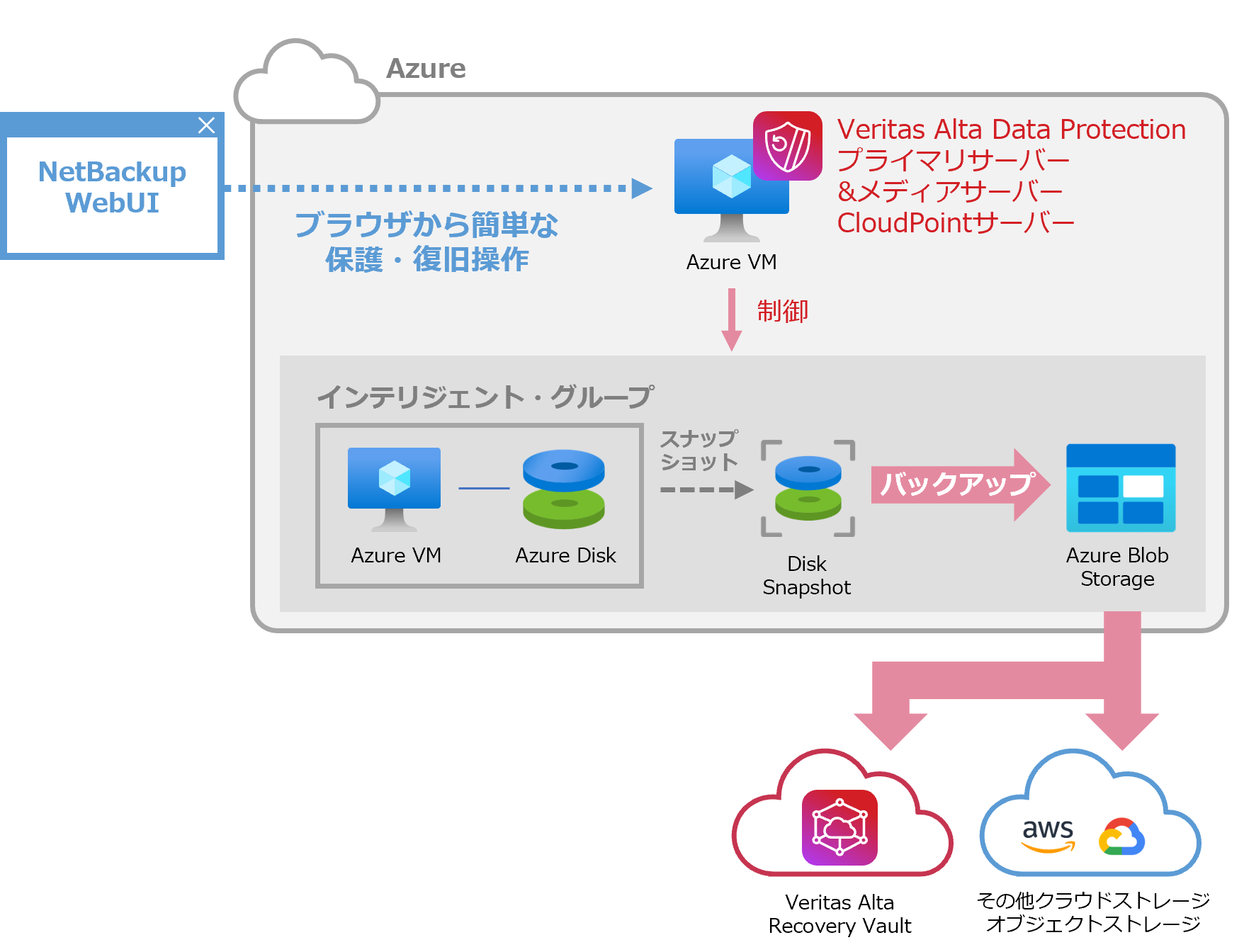 クラウドネイティブな保護