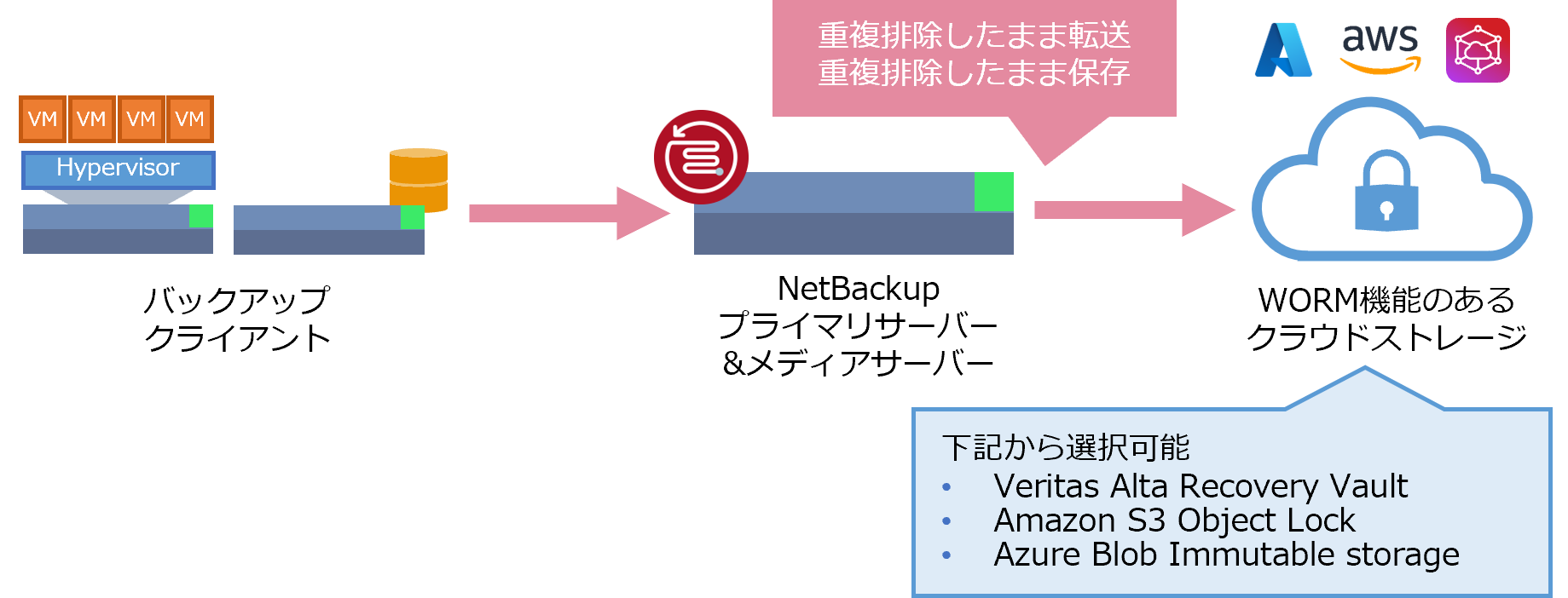 WORMストレージと連携したバックアップ