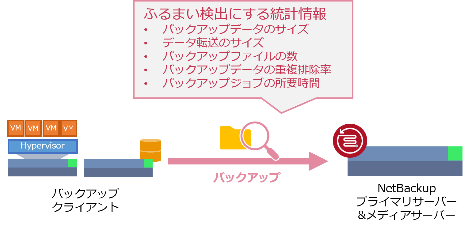 バックアップ対象データのふるまい検出