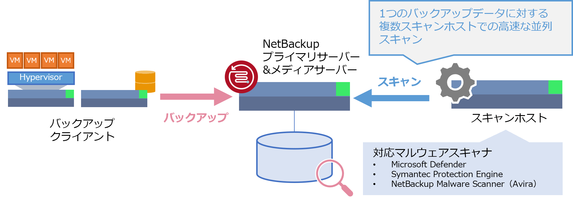 バックアップ保存データのマルウェア検出